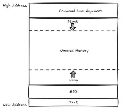 memory layout